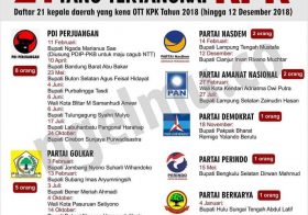 21 Kepala Daerah Tertangkap OTT KPK 2018
