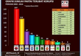 Grafik Jumlah Partai Terlibat Korupsi Periode 2002-2014