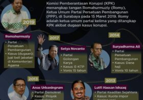 Ketua Umum Partai Ditangkap Karena Korupsi